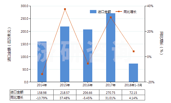 2014-2018年3月中國(guó)硫化橡膠線及繩(HS40070000)進(jìn)口總額及增速統(tǒng)計(jì)